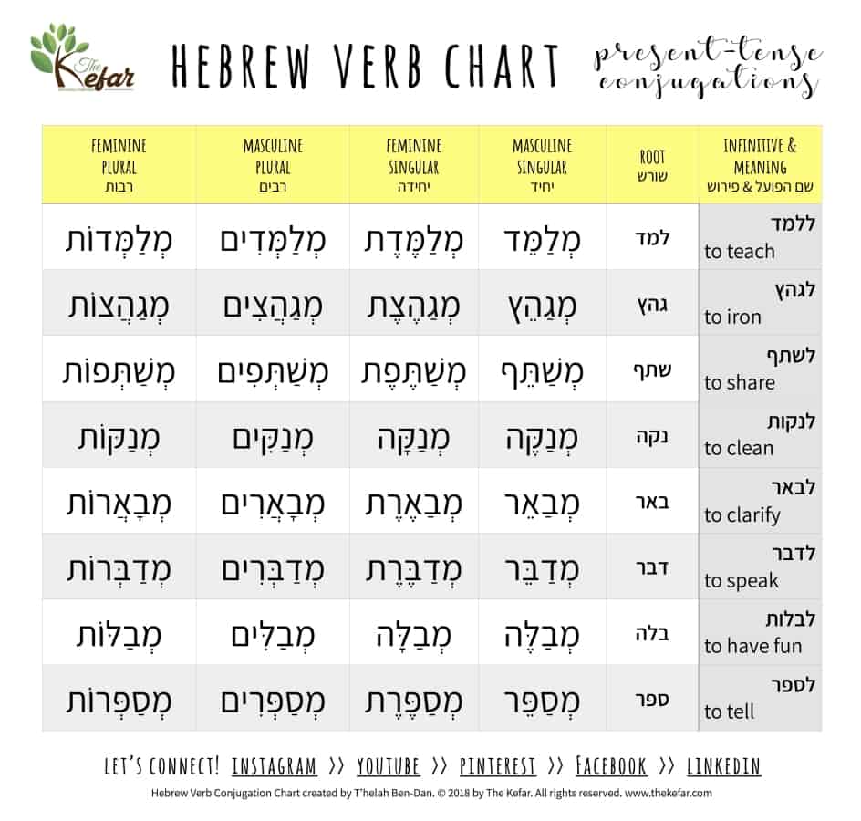 Hebrew Verbs Lesson 18 Conjugating Verbs Answer Key The Kefar